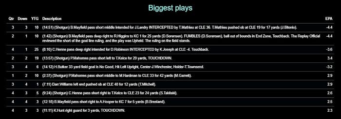 Chiefs 2020 W19 DR Browns Biggest Plays